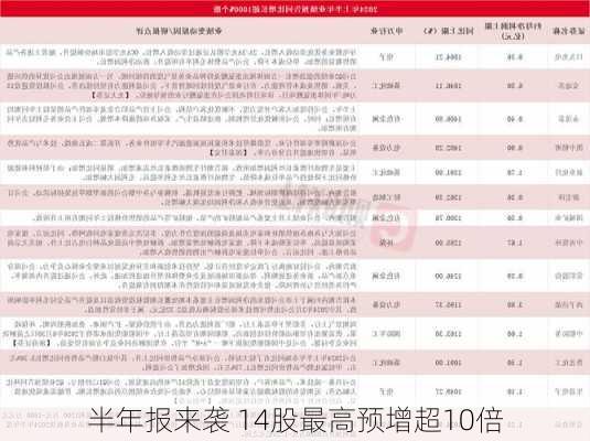 半年报来袭 14股最高预增超10倍