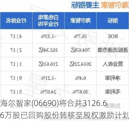 海尔智家(06690)将合共3126.66万股已回购股份转移至股权激励计划