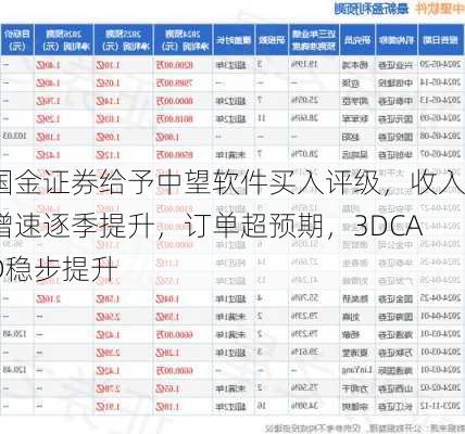 国金证券给予中望软件买入评级，收入增速逐季提升，订单超预期，3DCAD稳步提升