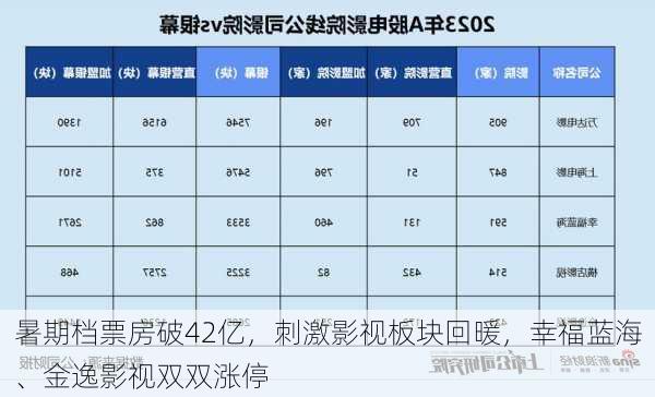 暑期档票房破42亿，刺激影视板块回暖，幸福蓝海、金逸影视双双涨停