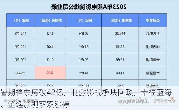 暑期档票房破42亿，刺激影视板块回暖，幸福蓝海、金逸影视双双涨停