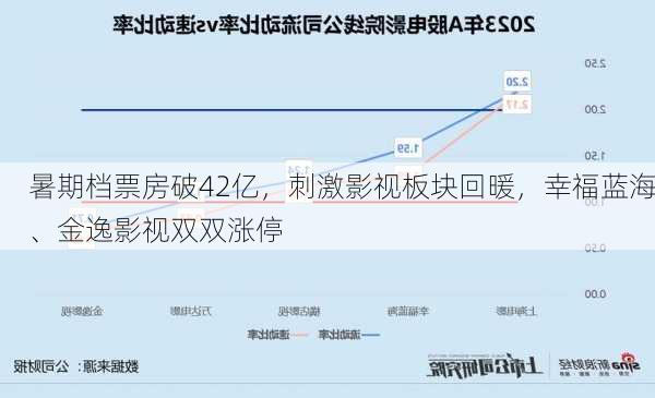 暑期档票房破42亿，刺激影视板块回暖，幸福蓝海、金逸影视双双涨停