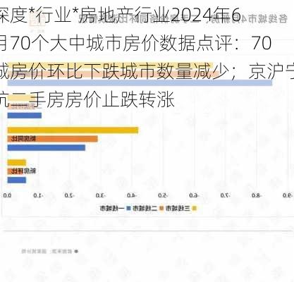 深度*行业*房地产行业2024年6月70个大中城市房价数据点评：70城房价环比下跌城市数量减少；京沪宁杭二手房房价止跌转涨