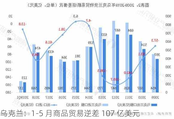 乌克兰：1-5 月商品贸易逆差 107 亿美元