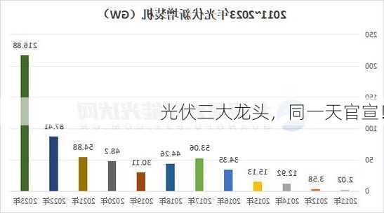 光伏三大龙头，同一天官宣！