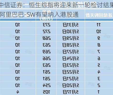 中信证券：恒生综指将迎来新一轮检讨结果 阿里巴巴-SW有望纳入港股通