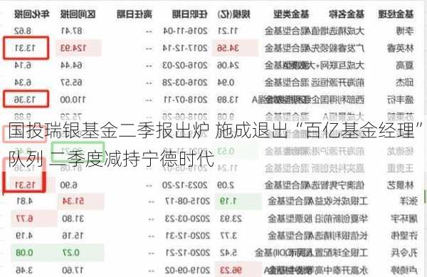 国投瑞银基金二季报出炉 施成退出“百亿基金经理”队列 二季度减持宁德时代