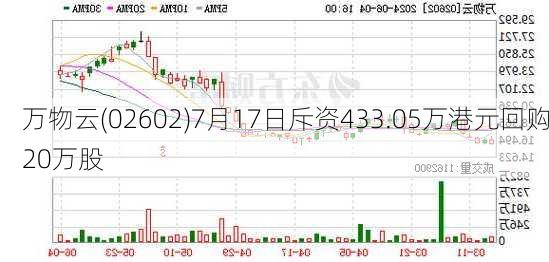 万物云(02602)7月17日斥资433.05万港元回购20万股