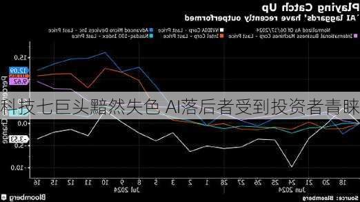 科技七巨头黯然失色 AI落后者受到投资者青睐