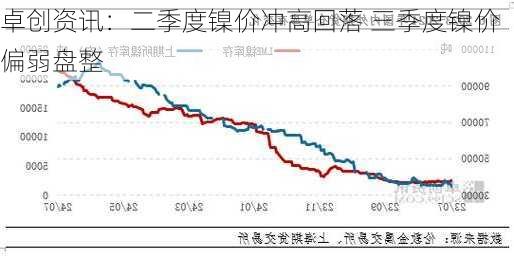 卓创资讯：二季度镍价冲高回落 三季度镍价偏弱盘整