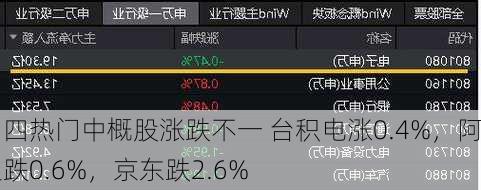 周四热门中概股涨跌不一 台积电涨0.4%，阿里跌0.6%，京东跌2.6%