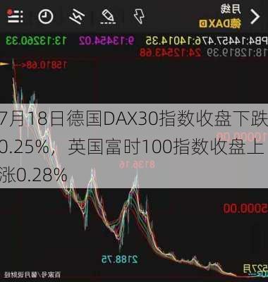 7月18日德国DAX30指数收盘下跌0.25%，英国富时100指数收盘上涨0.28%