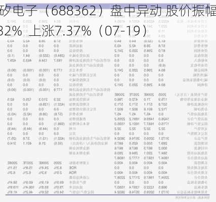 甬矽电子（688362）盘中异动 股价振幅达7.32%  上涨7.37%（07-19）