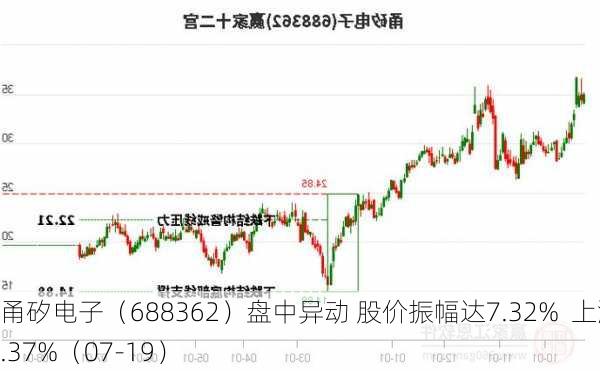 甬矽电子（688362）盘中异动 股价振幅达7.32%  上涨7.37%（07-19）