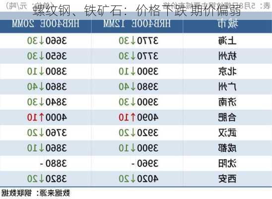 螺纹钢、铁矿石：价格下跌 期价偏弱