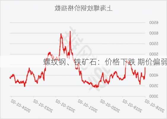 螺纹钢、铁矿石：价格下跌 期价偏弱