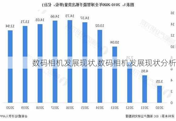 数码相机发展现状,数码相机发展现状分析