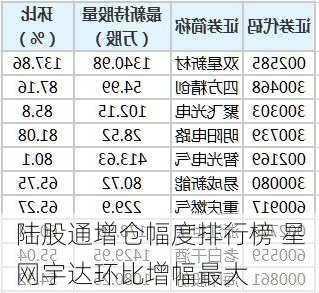 陆股通增仓幅度排行榜 星网宇达环比增幅最大