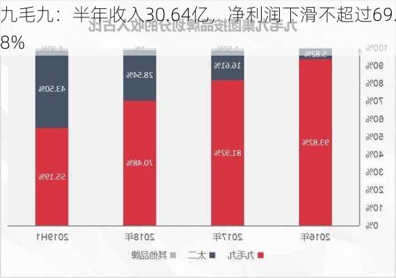 九毛九：半年收入30.64亿，净利润下滑不超过69.8%