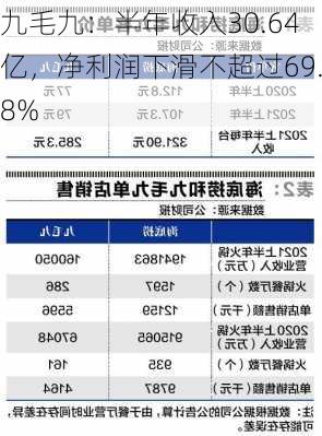 九毛九：半年收入30.64亿，净利润下滑不超过69.8%