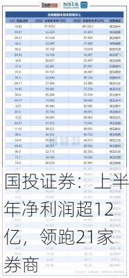 国投证券：上半年净利润超12亿，领跑21家券商