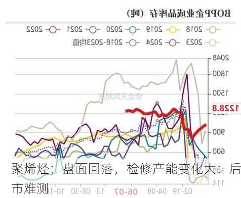 聚烯烃：盘面回落，检修产能变化大：后市难测