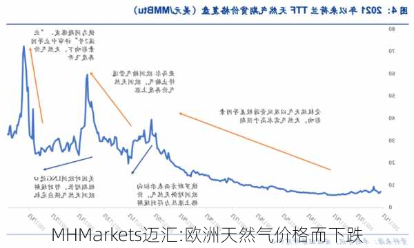 MHMarkets迈汇:欧洲天然气价格而下跌