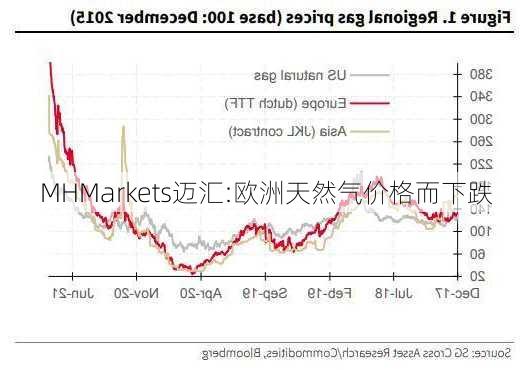 MHMarkets迈汇:欧洲天然气价格而下跌