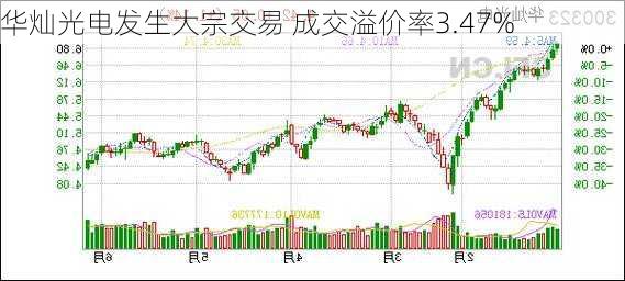 华灿光电发生大宗交易 成交溢价率3.47%