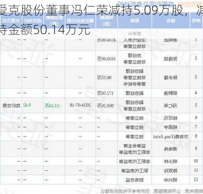 爱克股份董事冯仁荣减持5.09万股，减持金额50.14万元