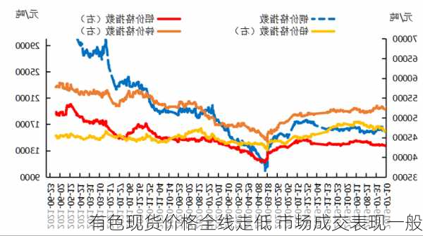 有色现货价格全线走低 市场成交表现一般