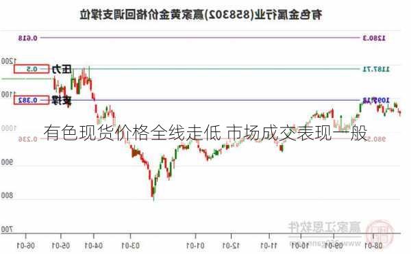 有色现货价格全线走低 市场成交表现一般