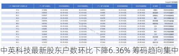 中英科技最新股东户数环比下降6.36% 筹码趋向集中