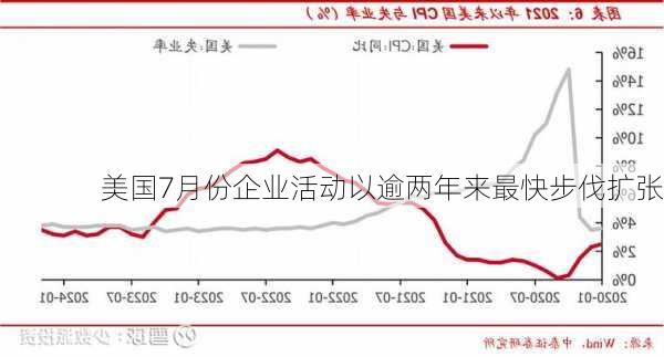 美国7月份企业活动以逾两年来最快步伐扩张