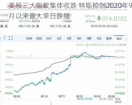 美股三大指数集体收跌 特斯拉创2020年9月以来最大单日跌幅