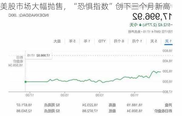 美股市场大幅抛售，“恐惧指数”创下三个月新高