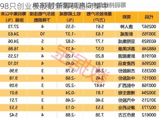 98只创业板股最新筹码趋向集中