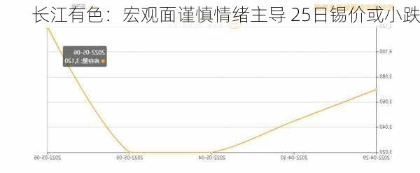 长江有色：宏观面谨慎情绪主导 25日锡价或小跌