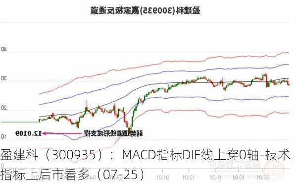 盈建科（300935）：MACD指标DIF线上穿0轴-技术指标上后市看多（07-25）