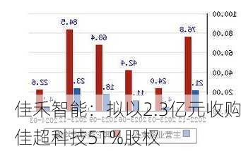 佳禾智能：拟以2.3亿元收购佳超科技51%股权