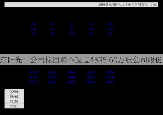 东阳光：公司拟回购不超过4395.60万股公司股份