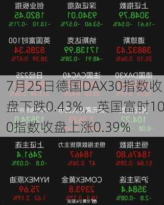 7月25日德国DAX30指数收盘下跌0.43%，英国富时100指数收盘上涨0.39%