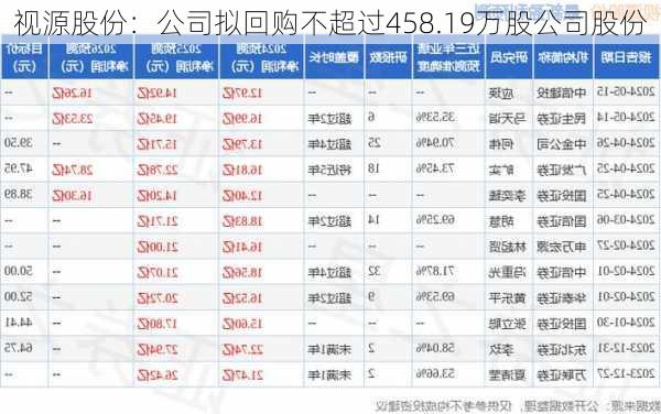 视源股份：公司拟回购不超过458.19万股公司股份