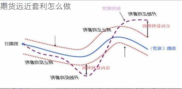 期货远近套利怎么做