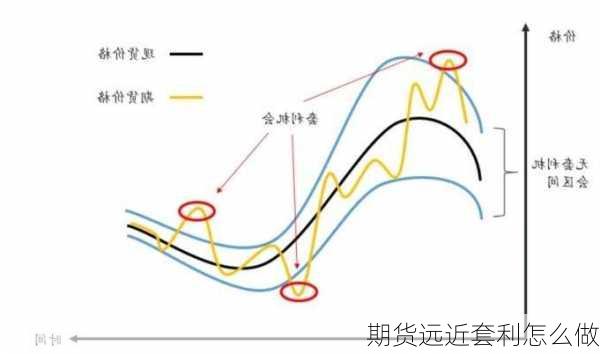 期货远近套利怎么做