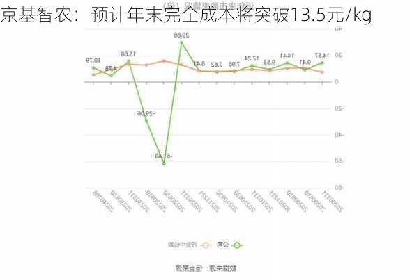 京基智农：预计年末完全成本将突破13.5元/kg