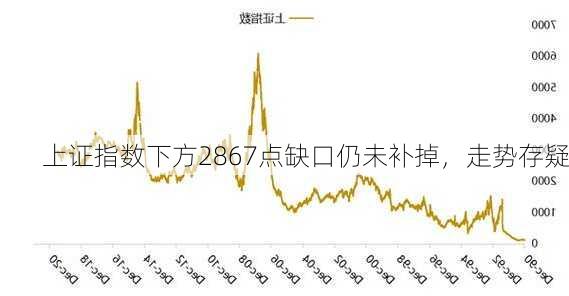 上证指数下方2867点缺口仍未补掉，走势存疑