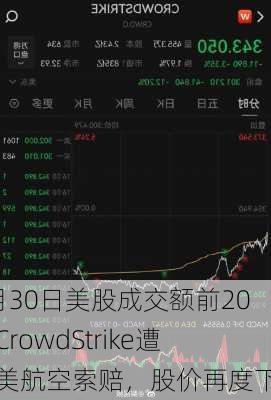 7月30日美股成交额前20：CrowdStrike遭达美航空索赔，股价再度下挫