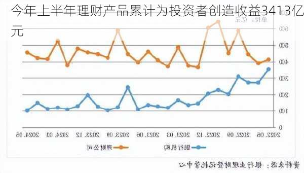 今年上半年理财产品累计为投资者创造收益3413亿元