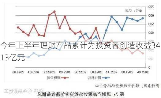 今年上半年理财产品累计为投资者创造收益3413亿元